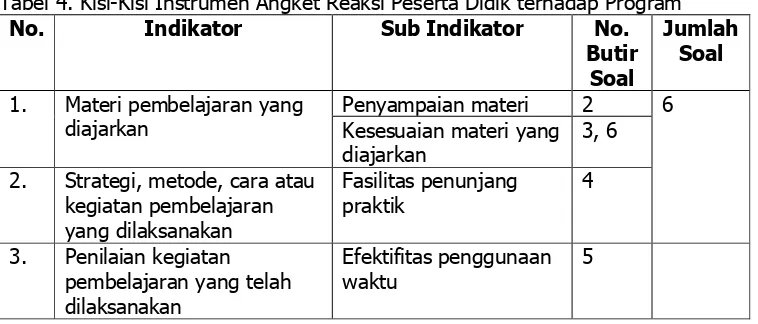Tabel 4. Kisi-Kisi Instrumen Angket Reaksi Peserta Didik terhadap Program