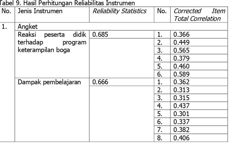 Tabel 9. Hasil Perhitungan Reliabilitas Instrumen