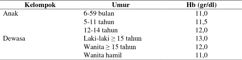 Tabel 2.1. Batas Normal Kadar Hemoglobin 