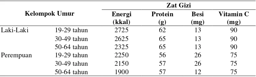 Tabel 2.1. Angka Kecukupan Gizi (Energi, Protein, Besi, Vitamin C) Berdasarkan Kelompok Umur 