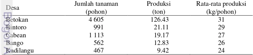 Tabel 3  Luas panen dan produksi buah jambu air menurut Kabupaten/Kota Jawa  