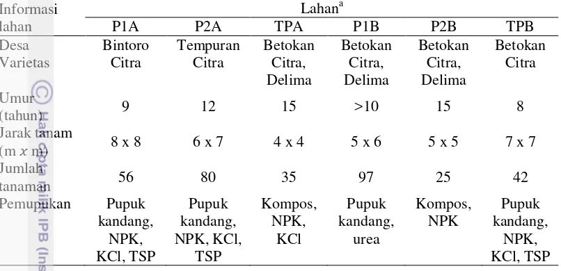Tabel 5  Kondisi umum lahan pertanaman jambu air di Kabupaten Demak 