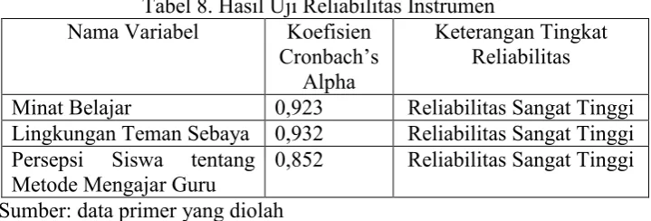 Tabel 8. Hasil Uji Reliabilitas Instrumen 