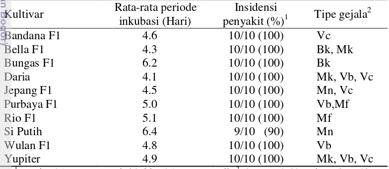 Tabel 1  Pengaruh infeksi CMV terhadap waktu inkubasi, insidensi penyakit dan 