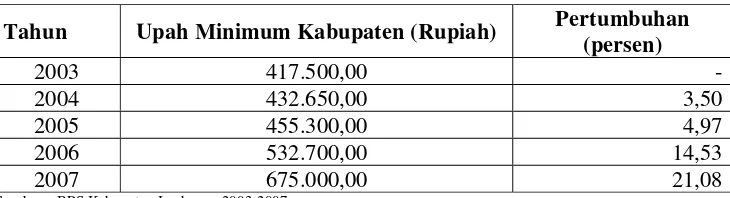 Tabel 1.1. Perkembangan Upah Minimum Kabupaten (UMK) Kabupaten  Jembrana  