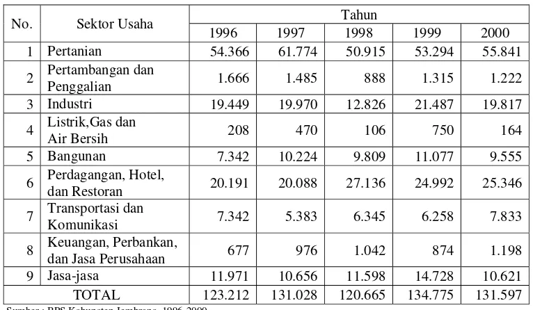 Tabel 1.2. Penduduk 10 Tahun ke Atas yang Bekerja Menurut Sektor Usaha  Utama Kabupaten Jembrana (orang) 