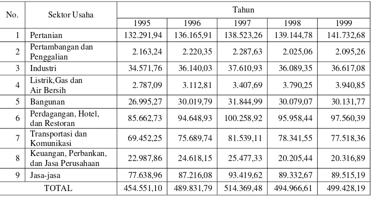Tabel 1.3. PDRB Kabupaten Jembrana Atas Dasar Harga Konstan 1993 (jutaan       rupiah) 