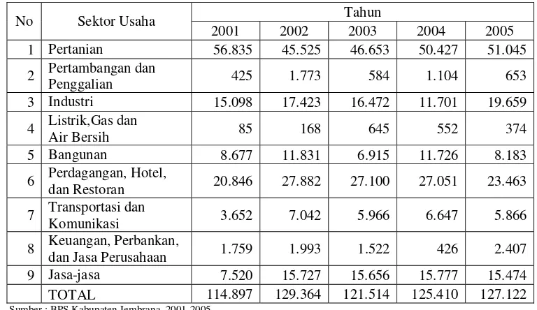Tabel 1.5. Penduduk 10 Tahun ke Atas yang Bekerja Menurut Sektor  Usaha     Utama Kabupaten Jembrana (orang) 