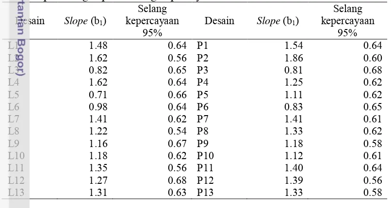 Tabel 4 Koefisien (slope) hubungan hasil dugaan dengan nilai aktual kayu sisa 