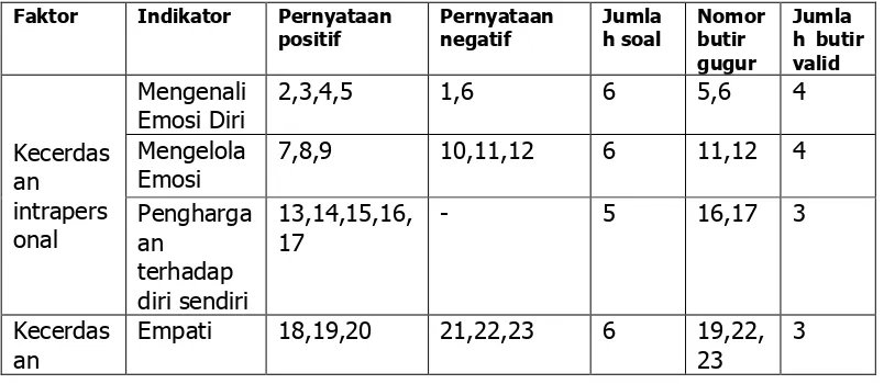 Tabel 5. Hasil Perhitungan Variabel Kecerdasan Emosional 