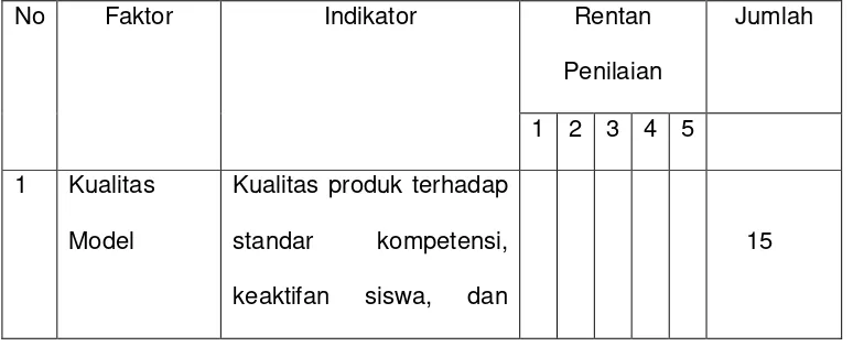 Tabel 3.1 Faktor, indikator, dan Jumlah Butir Kuesioner Ahli 