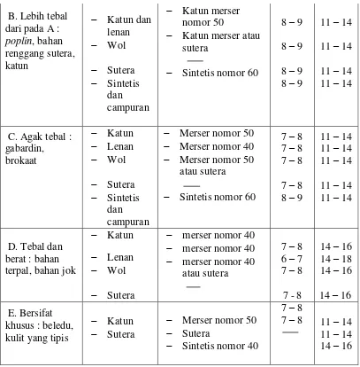Tabel 2.3 Pengaturan Jarak Setikan Pada Bahan (Radias Saleh dan Aisya 