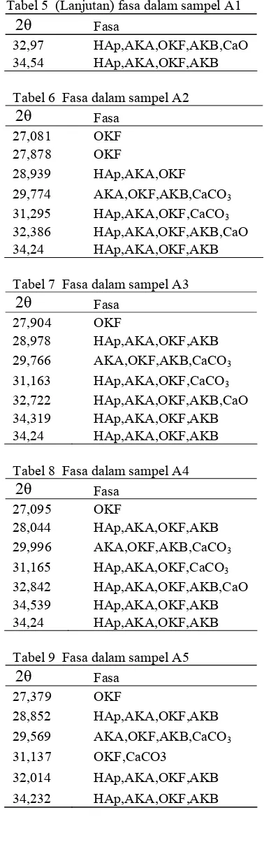 Tabel 5  (Lanjutan) fasa dalam sampel A1 