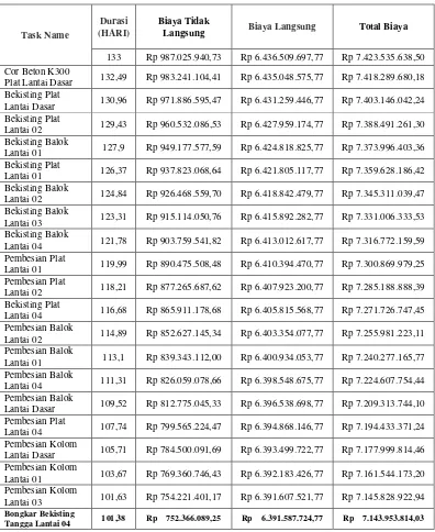 Tabel 5. 19 Perhitungan Biaya Langsung, Biaya Tidak Langsung dan Biaya 