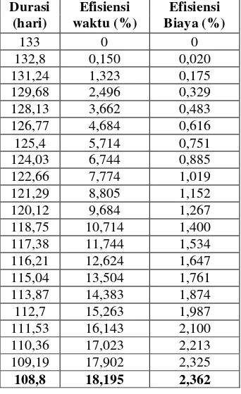 Tabel 5. 20 Efisiensi Waktu dan Biaya Lembur Pada Penambahan 1 Jam 