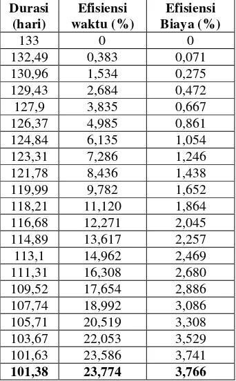Tabel 5. 22 Efisiensi Waktu dan Biaya Lembur Pada Penambahan 3 Jam 