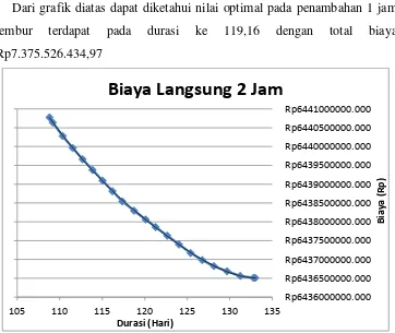 Gambar 5. 3 Grafik Biaya Total Akibat Penambahan Jam Lembur 1 Jam 