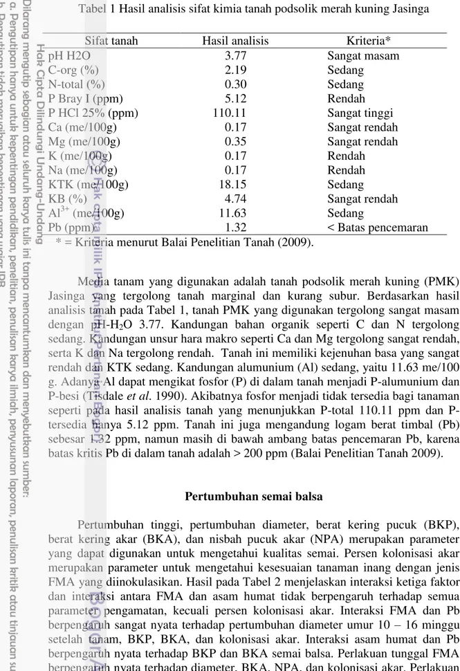 Tabel 1 Hasil analisis sifat kimia tanah podsolik merah kuning Jasinga 