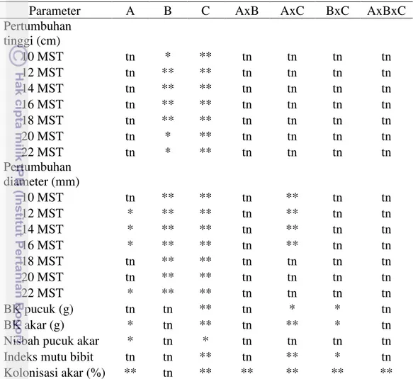Tabel 2 Rekapitulasi sidik ragam pertumbuhan semai balsa umur 22 MST 