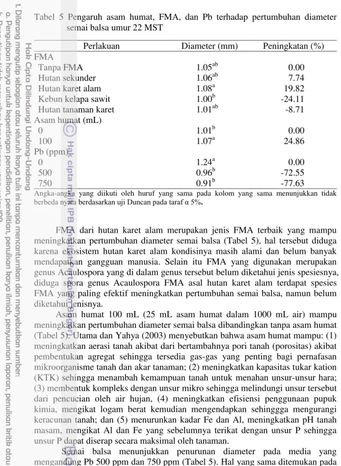 Tabel  5  Pengaruh  asam  humat,  FMA,  dan  Pb  terhadap  pertumbuhan  diameter   semai balsa umur 22 MST 