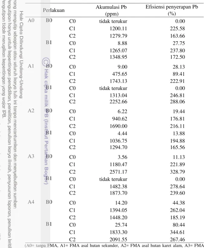 Tabel 12  Akumulasi dan efisiensi penyerapan Pb semai balsa umur 22 MST  Perlakuan  Akumulasi Pb  Efisiensi penyerapan Pb 