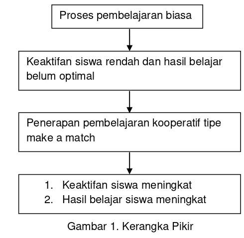 Gambar 1. Kerangka Pikir 