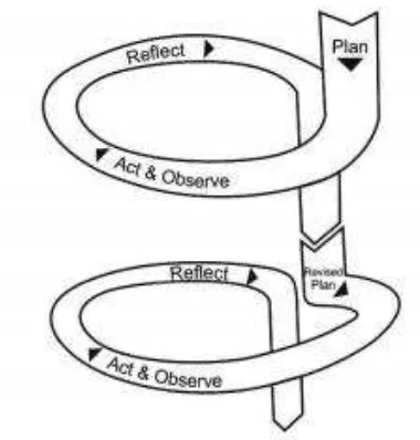 Gambar 2. Model PTK spiral Kemmis & Taggart (Wijaya Kusumah dan Dedi 