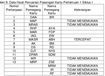 Tabel 9. Data Hasil Pencarian Pasangan Kartu Pertemuan 1 Siklus I 