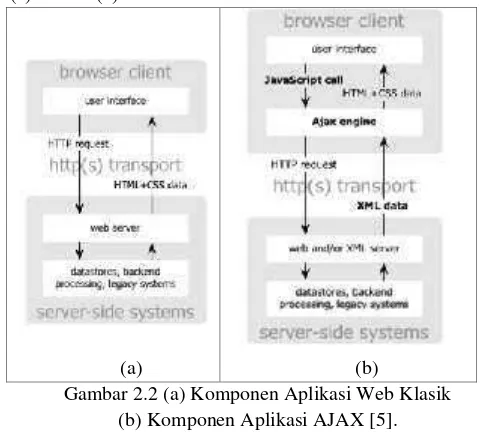 Gambar 2.2 (a) Komponen Aplikasi Web Klasik 