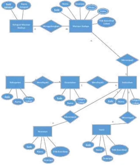 Gambar 3.4 Entity Relationship Diagram Sistem 