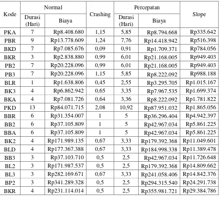 Tabel 5.8 Slope Biaya Pekerjaan Akibat Percepatan Biaya Lembur Untuk 2 Jam 