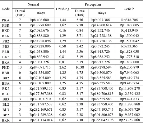 Tabel 5.12 Selisih Biaya Antara Biaya Prcepatan Dengan Biaya Normal Untuk 3 Jam Lembur 