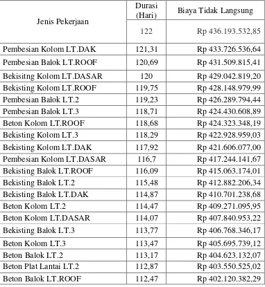 Tabel 5.14 Perhitungan Biaya Tidak Langsung Jam Lembur Untuk 1 Jam 