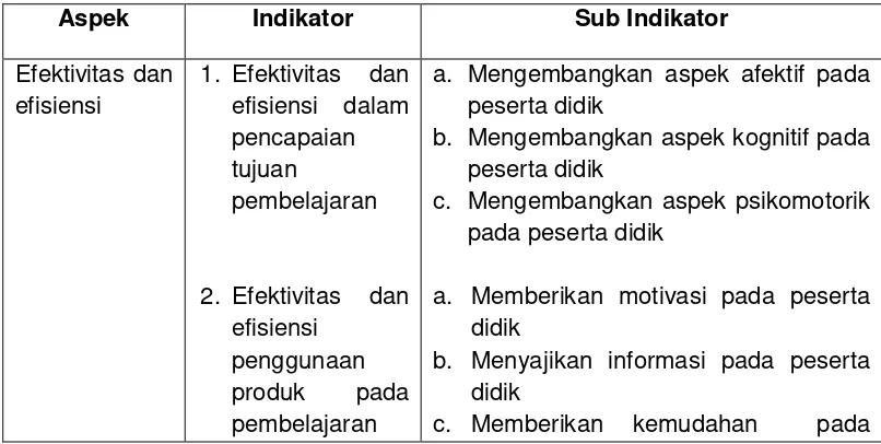 Tabel 1. Aspek, Indikator, dan Sub Indikator Untuk Evaluasi Ahli Renang 