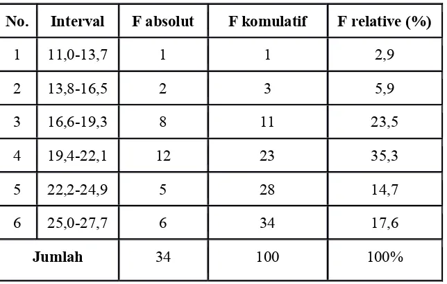 Tabel 11: Distribusi Frekuensi Penguasaan Gramatik Bahasa Jerman