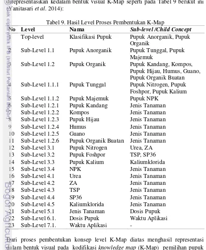 Tabel 9. Hasil Level Proses Pembentukan K-Map 