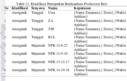 Tabel 11. Klasifikasi Pemupukan Berdasarkan Production Rule 