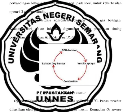 Gambar 4. siklus O2 sensor 