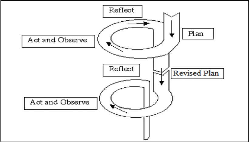 Gambar 2. Model Penelitian Tindakan Kelas dari Kemmis & Mc Taggart (Pardjono, 2007: 22) 