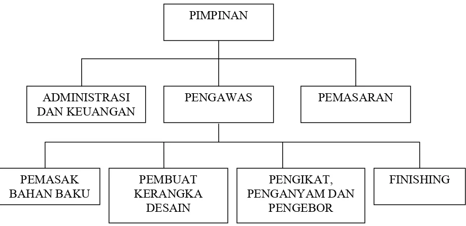 Gambar 4.1 Struktur Organisasi Putra Jaya Rotan 