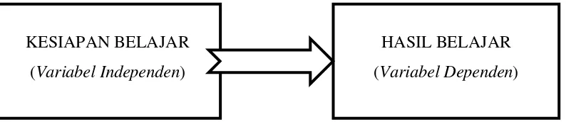 Gambar 3.1. Skema Hubungan Kedua Variabel 