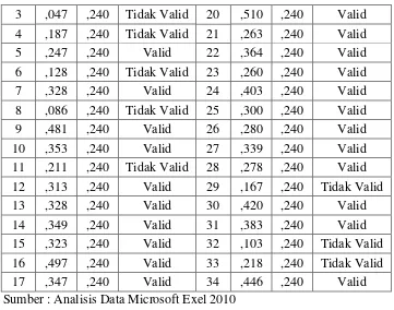 Tabel 3.4. Hasil Pengujian Validitas Variabel Y (Hasil Belajar) 