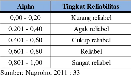 Tabel 3.5. Pedoman Tingkat Reliabiltas 