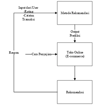 Gambar 1. Taksonomi Recommender System (Masruri, F dan Mahmudy, W F. 2007) 
