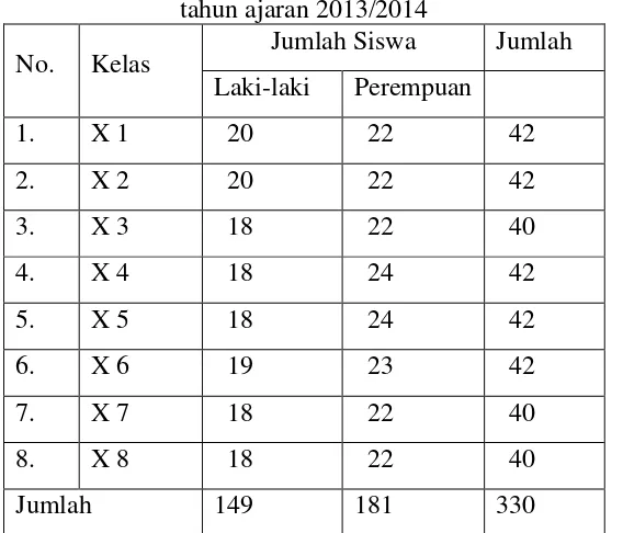 Tabel 3.1 Anggota Populasi kelas X SMA Al-Azhar 3 Bandar Lampung 