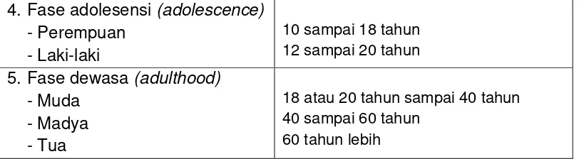 Tabel 2.2Fase Perkembangan Motorik 