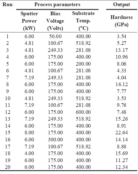 TABLE II. PROCESS PARAMETERS AND EXPERIMENTAL RESULT OF TIALN COATINGS HARDNESS 