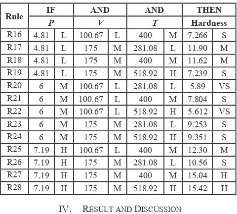 TABLE IV. COMPARISON OF ACTUAL EXPERIMENTAL TESTING RESULT WITH FUZZY AND RSM-FUZZY MODEL FOR HARDNESS VALUES 
