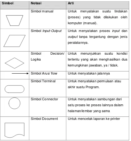 Tabel Notasi Flowchart Dasar (Ladjamuddin, 2005) 