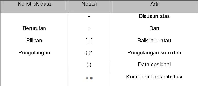 Tabel III Notasi deskripsi isi untuk kamus data (Sidik, 2001) 